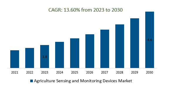 Agriculture Sensing and Monitoring Devices Market Size 2023-2030